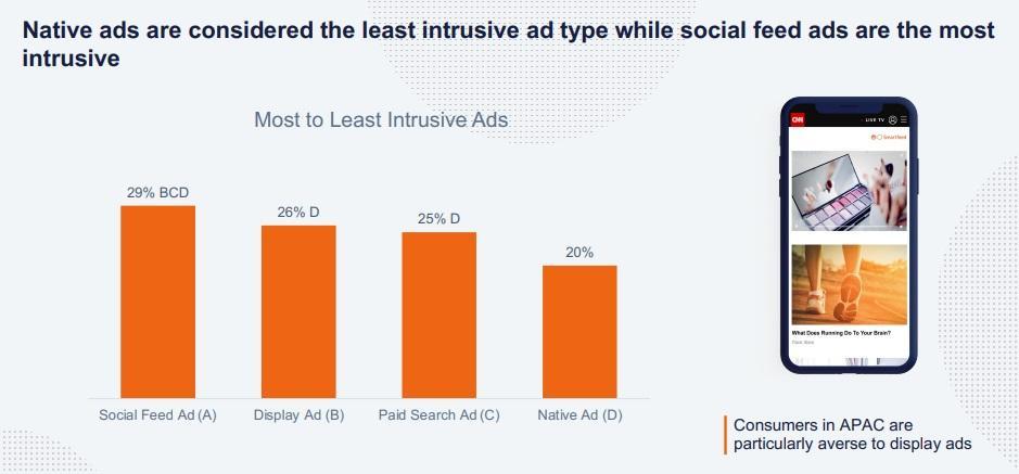 Native ads are the least intrusive form of online advertising according to consumers.