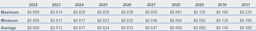 Autonio NIOX Price Prediction 2022-2031: How soon to reach $0.1? 9