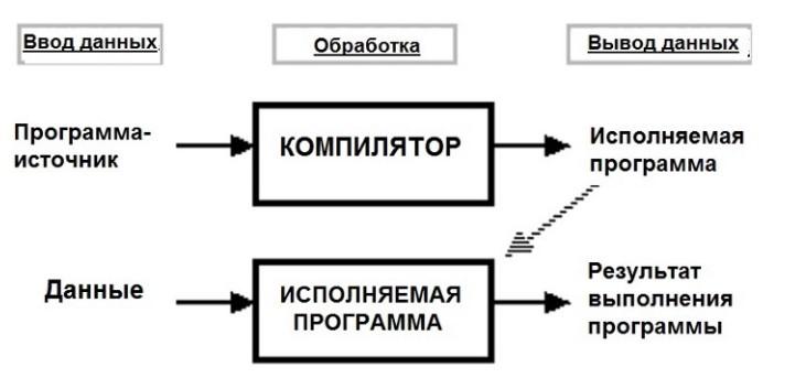 Особенности интерпретаторов