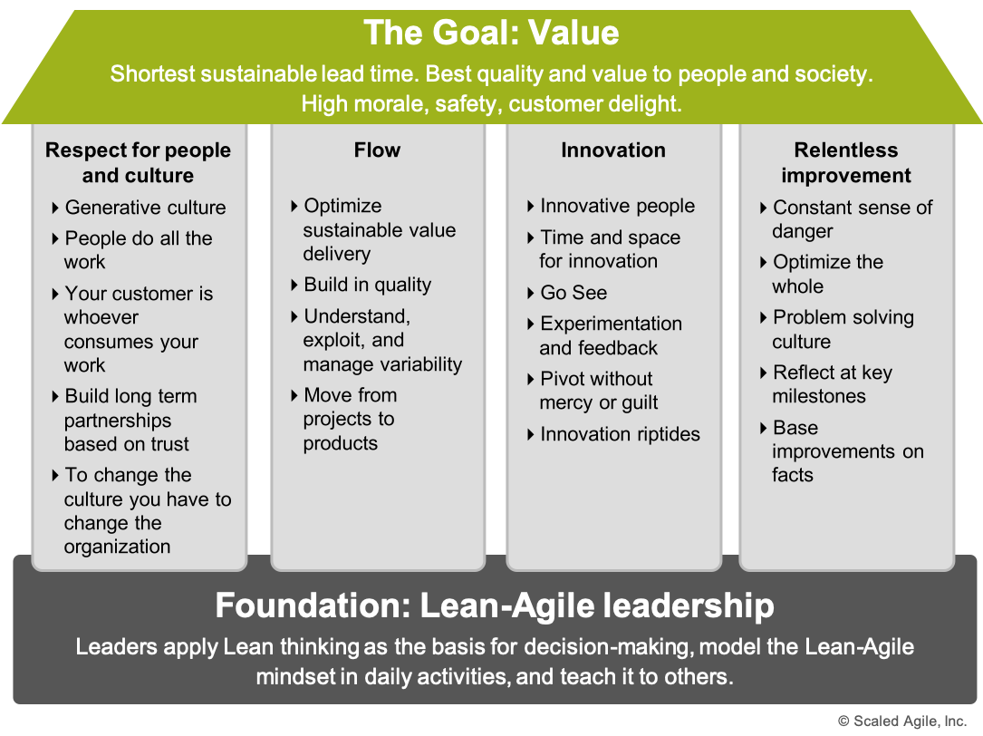 The SAFe House of Lean model - the 4 pillars, the basis and the goal