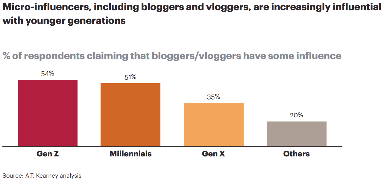 Micro-influencers, including bloggers and vloggers, are increasingly influential with younger generations.