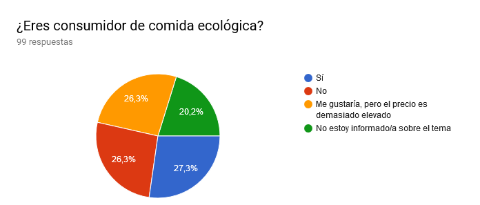 Gráfico de respuestas de formularios. Título de la pregunta: ¿Eres consumidor de comida ecológica?. Número de respuestas: 99 respuestas.