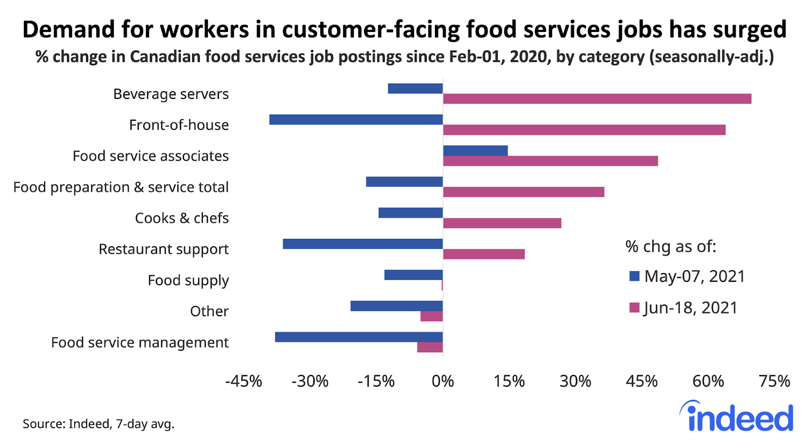 Bar graph titled “Demand for workers in customer-facing food service jobs has surged.” 