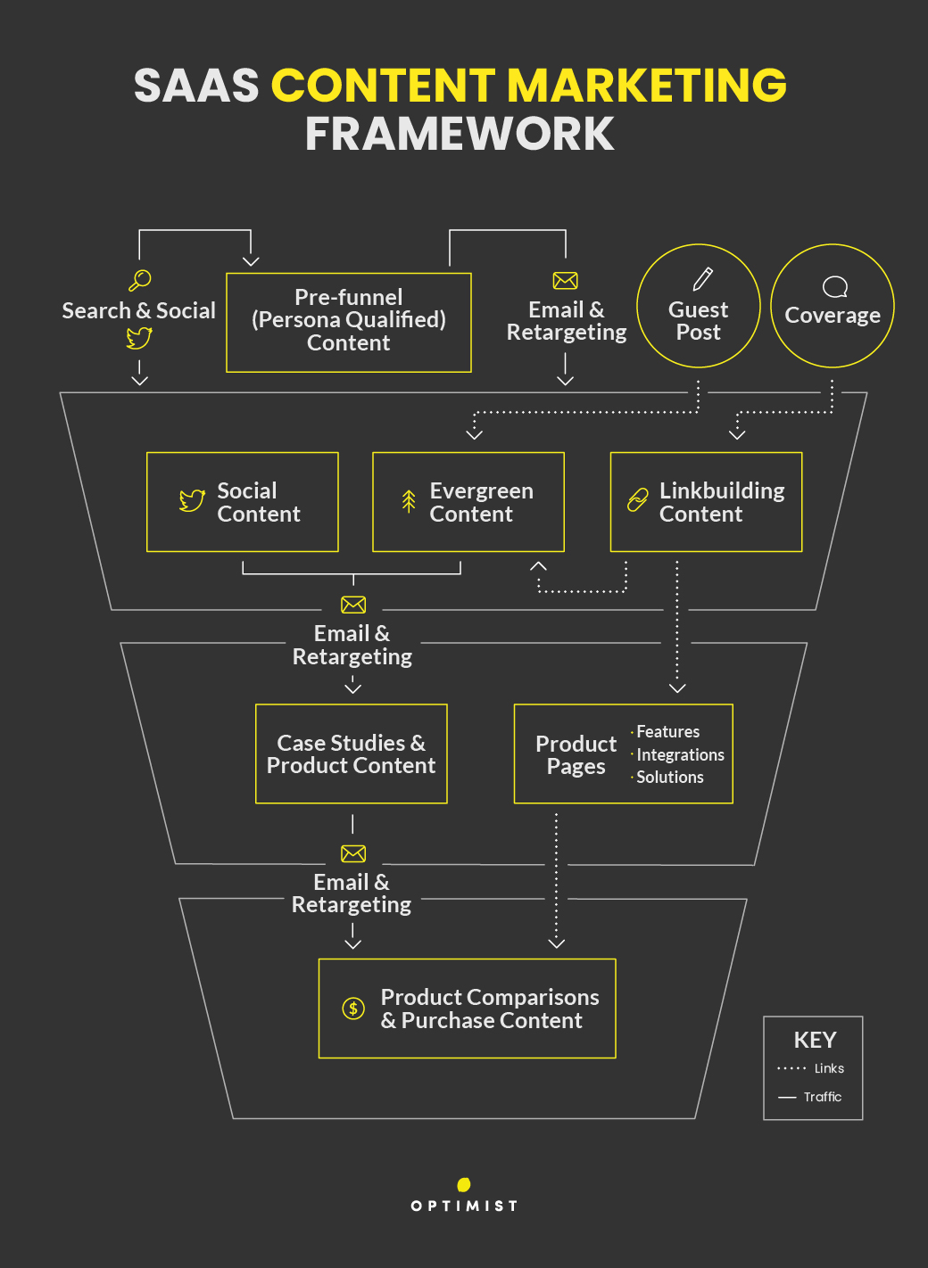 saas content marketing framework