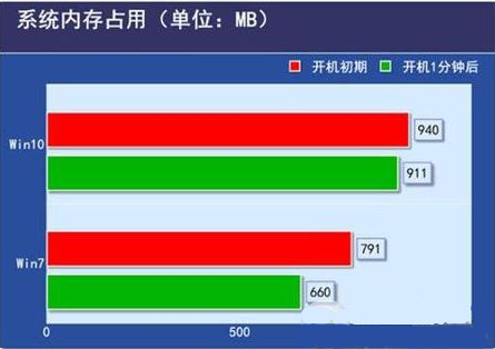 电脑配置低装windows7还是windows10