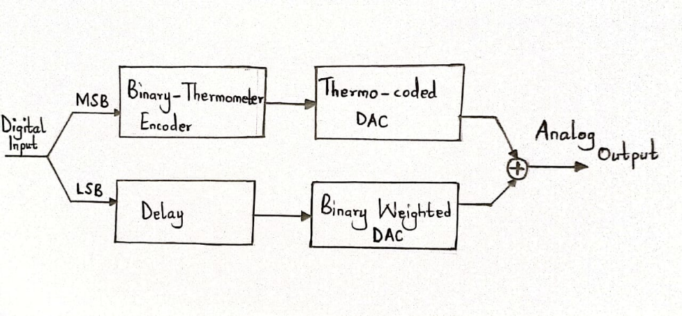 Types of DAC--A segmented Digital to Analog Converter 