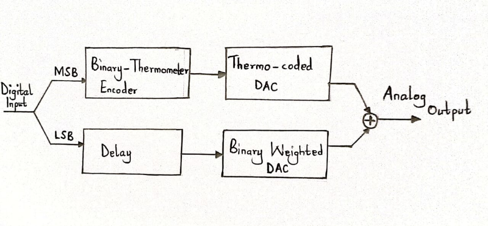 Types of DAC： Basics on Digital to Analog Converter ICS