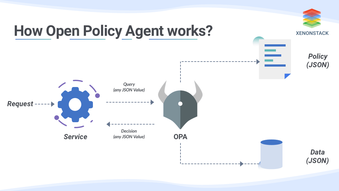 Open policy agent works