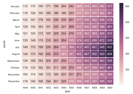 heatmaps using seaborn python packages