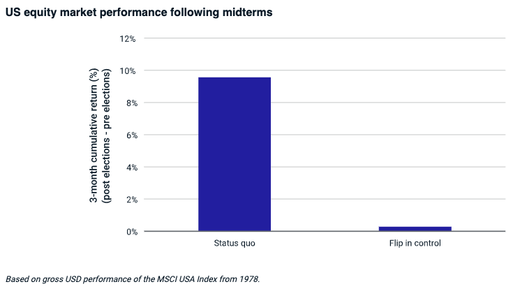 US Equity market performance following midterms elections