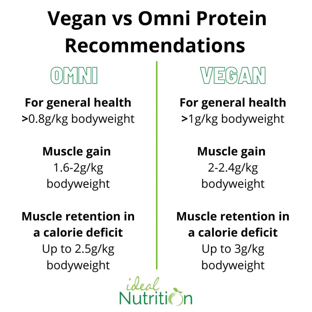 Vegan versus non vegan athlete protein recommendations 