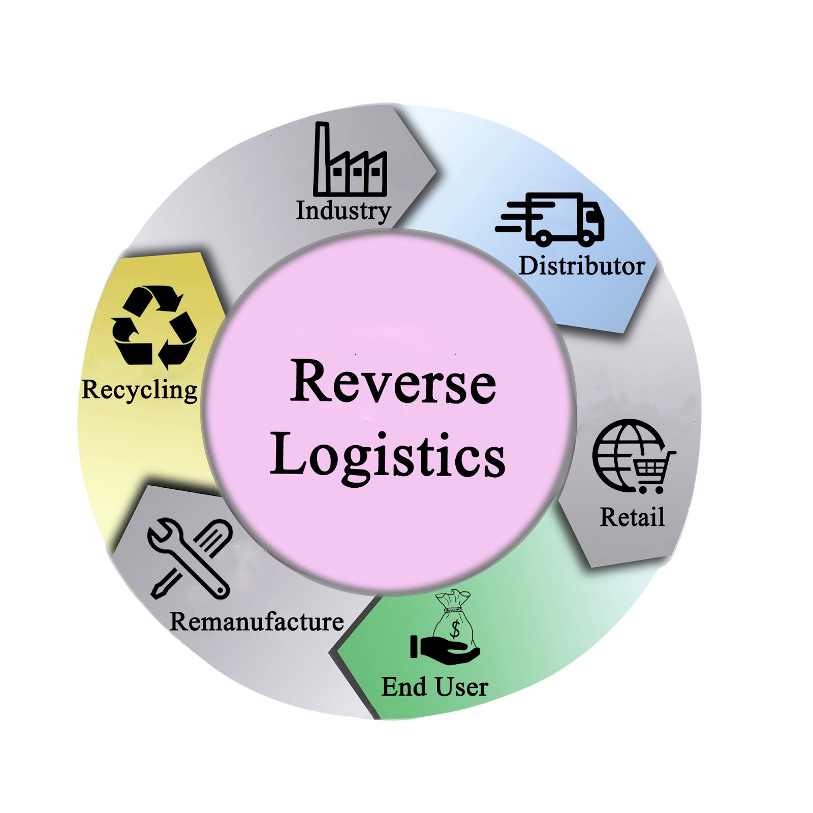 reverse logistics