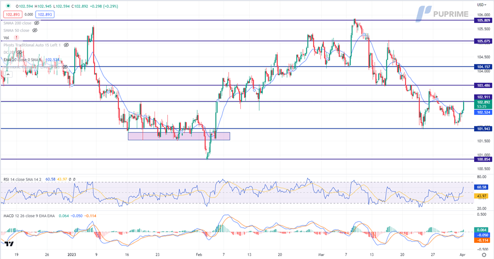 dxy, h4 price chart 3 april 2023