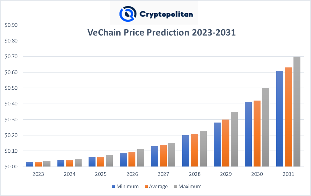 Prévision des prix VeChain 2023-2031 : quel est le potentiel de croissance de l&#39;EFP ? 4 