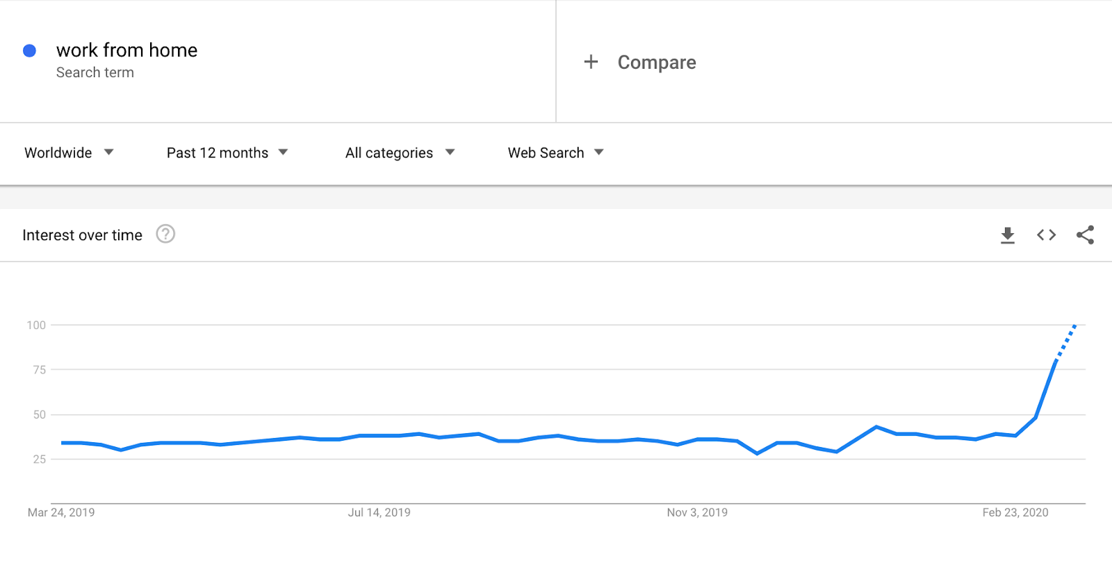 Google trends snippet showing rising search volume of working from home