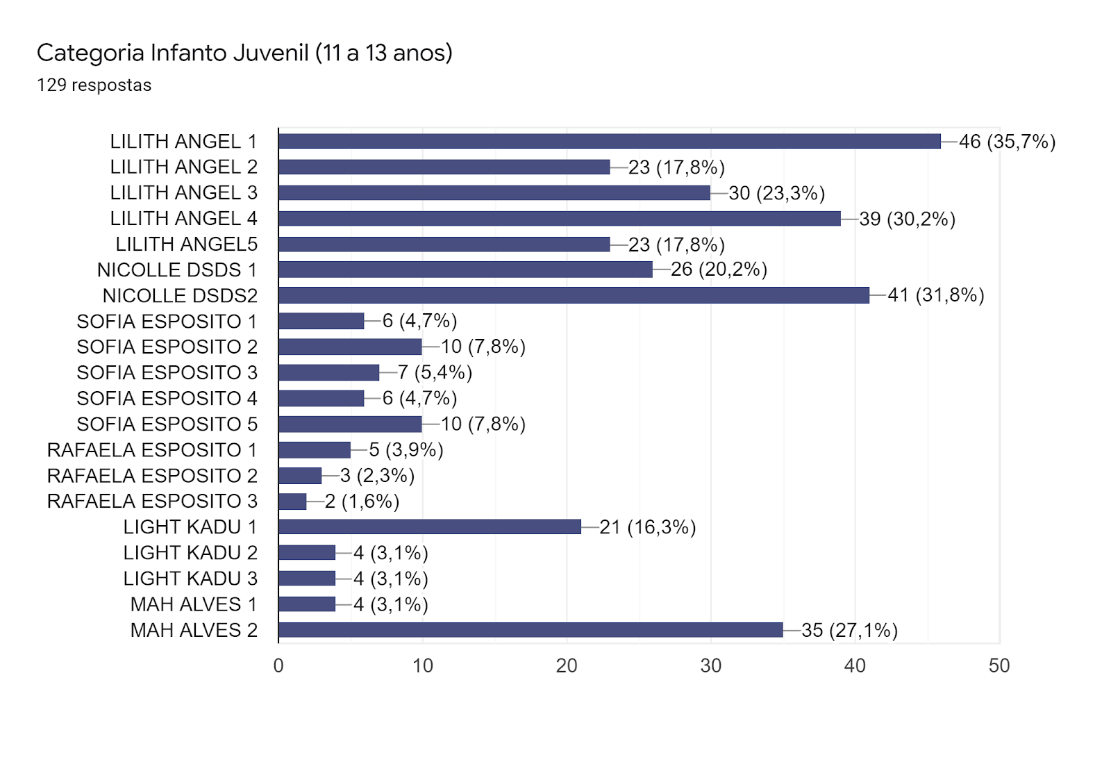 Gráfico de respostas do Formulários Google. Título da pergunta: Categoria Infanto Juvenil (11 a 13 anos) . Número de respostas: 129 respostas.