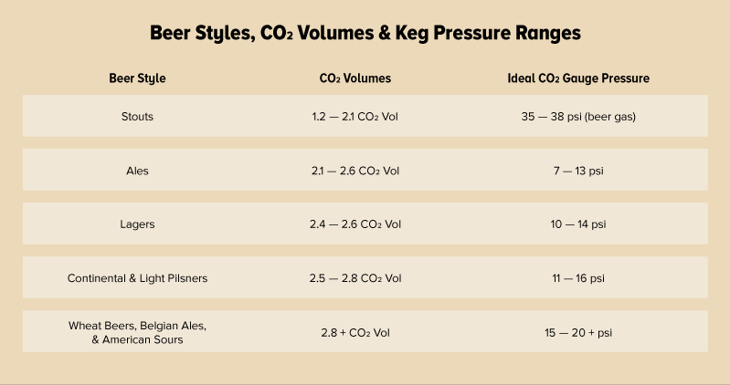 Determining The Right Pressure For Your Draft Beer System Chart