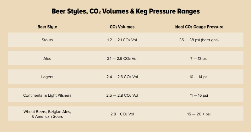 determining-the-right-pressure-for-your-draft-beer-system-chart