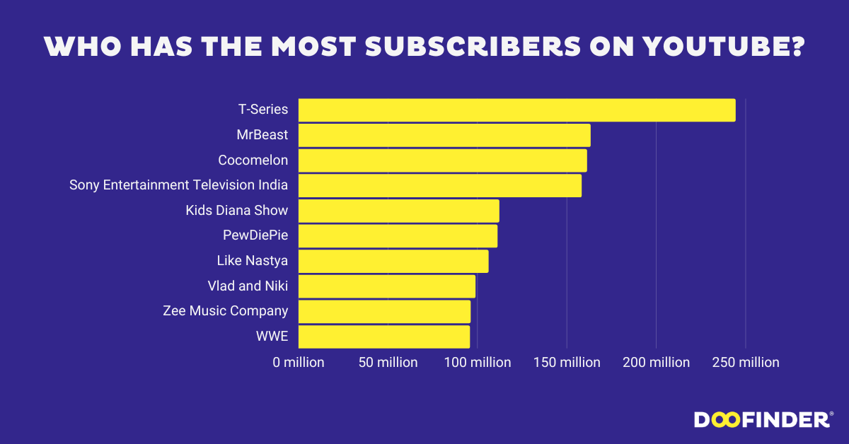 who-has-the-most-subscribers-on-youtube