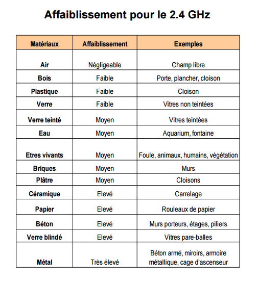 Tableau affaiblissement pour le 2.4 Ghz