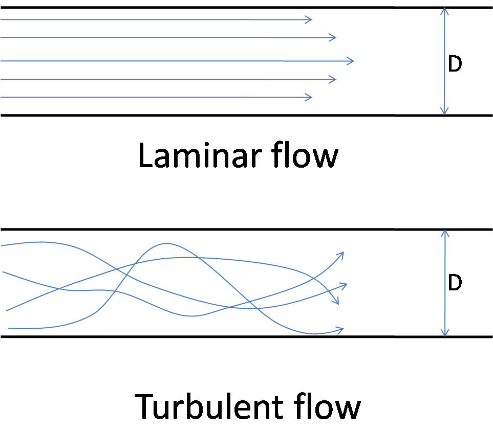 Laminar Flow vs. Turbulent Flow - What is Laminar Flow?