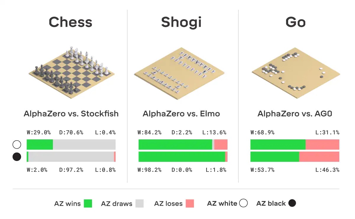 AlphaZero stats