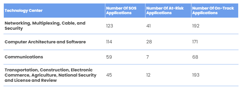 Amazon patent applications pending at the USPTO