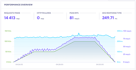 SiteGround stress test results  SiteGround performed consistently throughout the test without any hiccups.