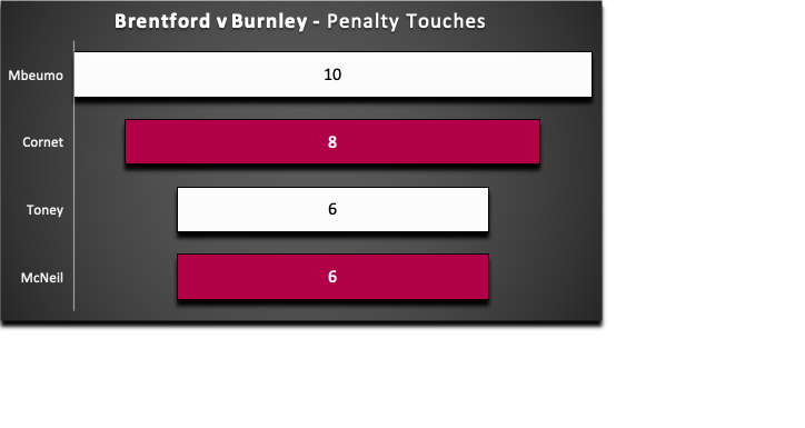 FPL GW29 Review  ~ Brentford vs Burnley ~ Penalty touches 