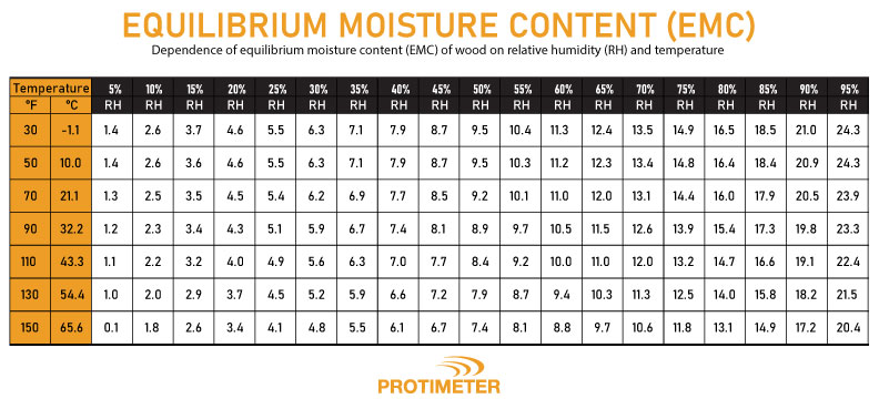 equilibrium-moisture-content-moisture-meter-readings