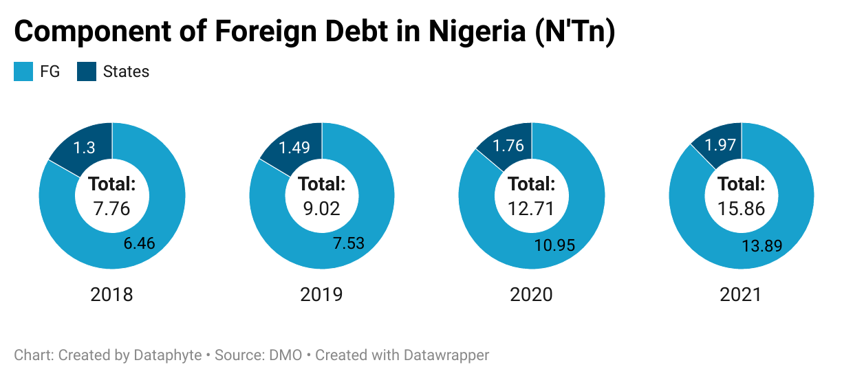 State Governments Contribute 16.74% of Nigeria’s Total Debt