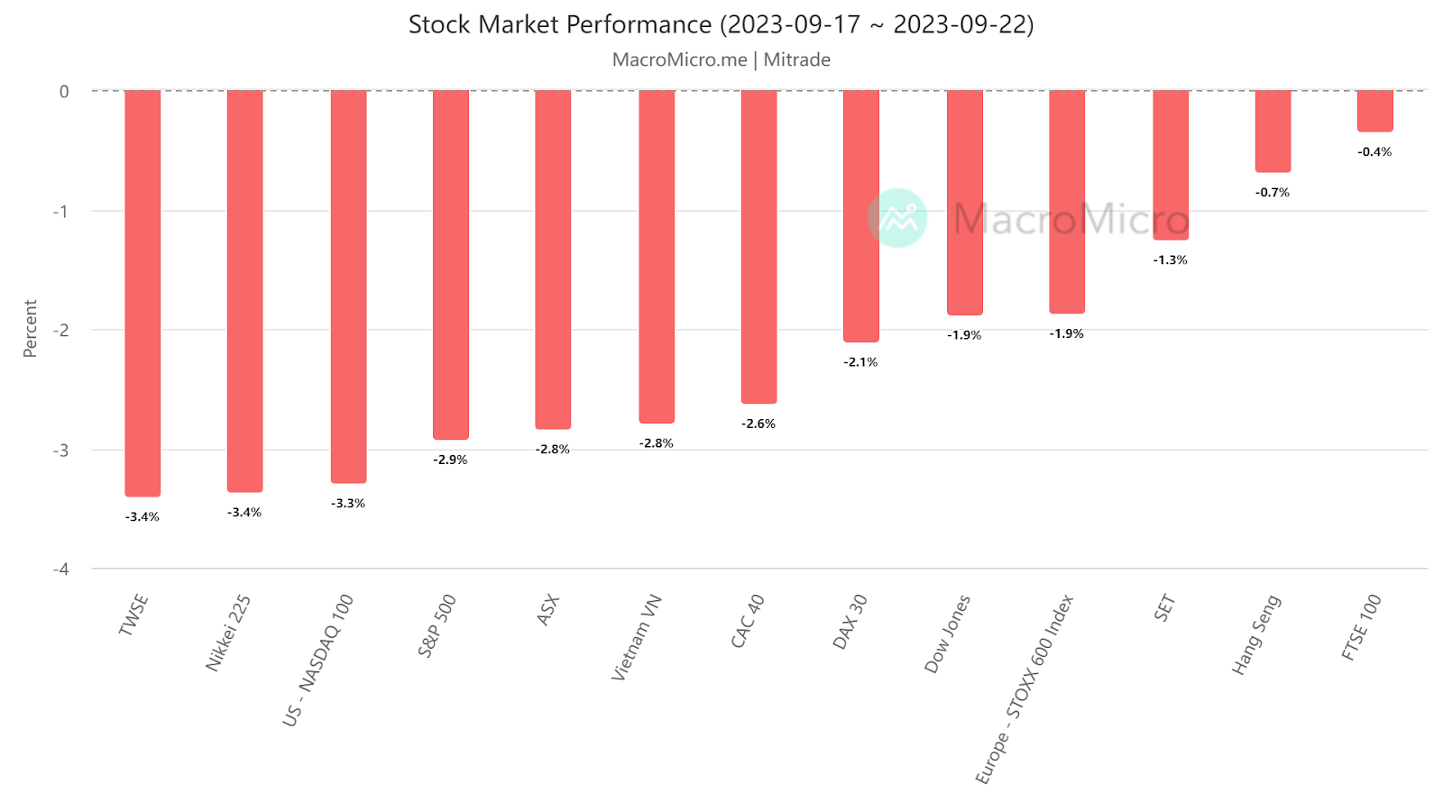 stock market performance 