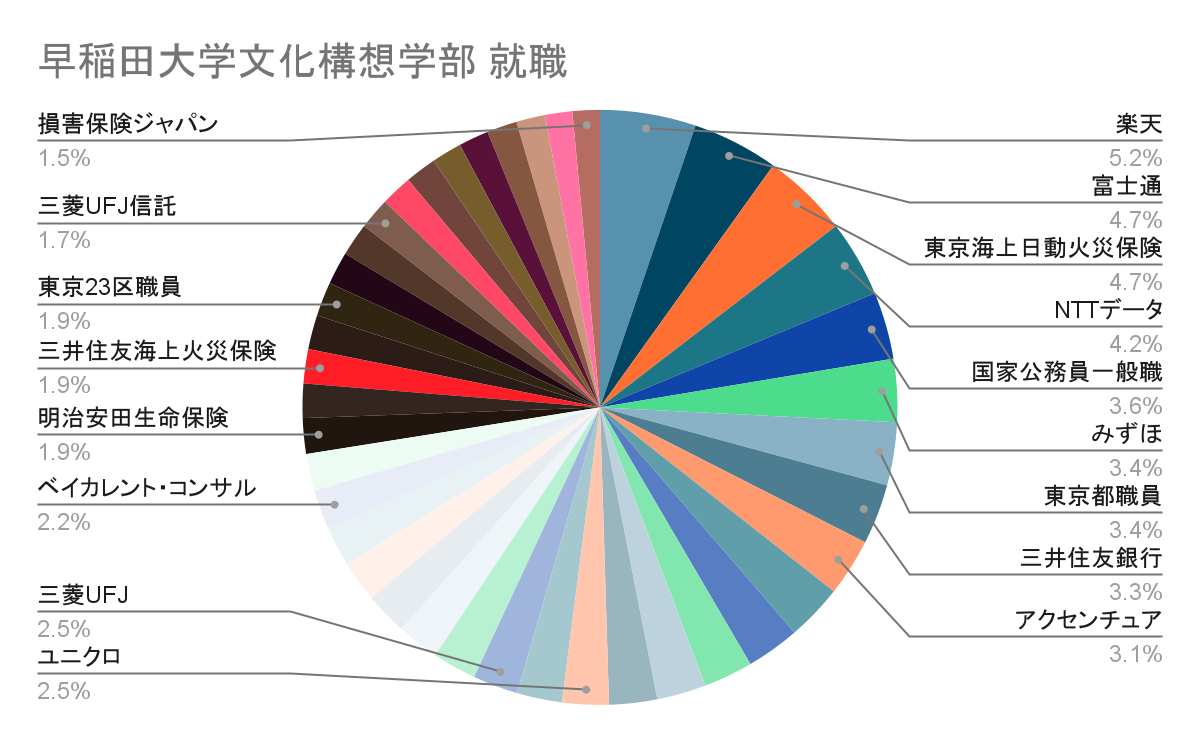 早稲田大学文化構想学部就職先