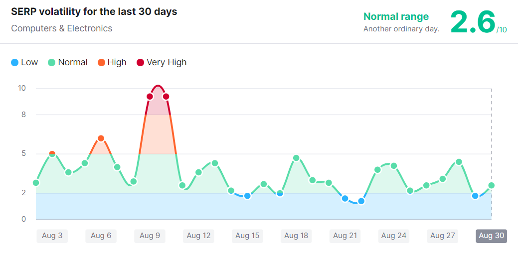 Google Content SERP Volatility Update as Per SEMRUSH Sensor – August 30, 2022 - By SEO Expert Qamar Zaman 7