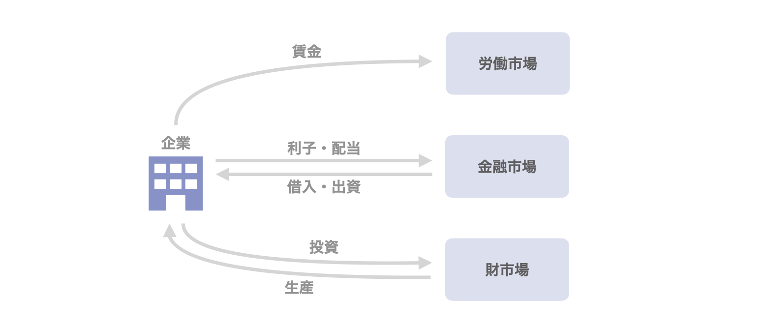 図１　企業の活動と市場との関係