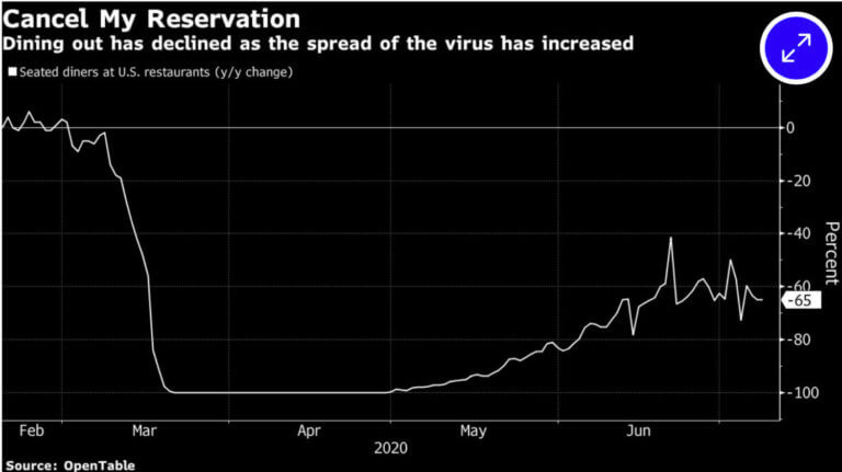 Os dados de reserva mostram um declínio nas reservas de mesas em restaurantes nas últimas semanas.