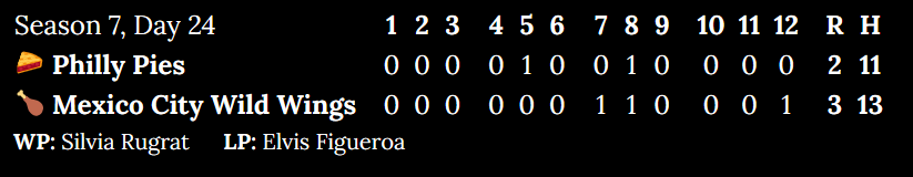  Season 7, Day 24. Philly Pies at Mexico City Wild Wings. Inning 1: 0 to 0. Inning 2: 0 to 0. Inning 3: 0 to 0. Inning 4: 0 to 0. Inning 5: 1 to 0. Inning 6: 0 to 0. Inning 7: 0 to 1. Inning 8: 1 to 1. Inning 9: 0 to 0. Inning 10: 0 to 0. Inning 11: 0 to 0. Inning 12: 0 to 1. Score: 2 to 3. Hits: 11 to 13. Winning pitcher: Silvia Rugrat. Losing pitcher: Elvis Figueroa.