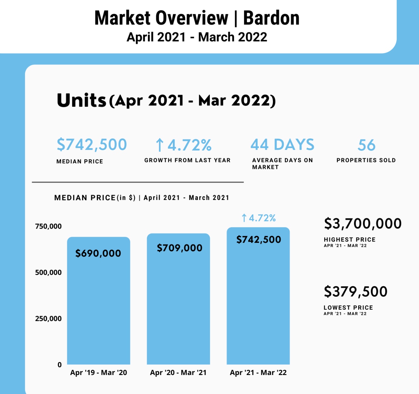 median unit price Bardon