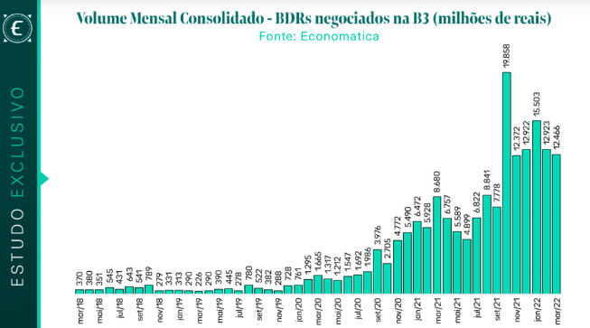 grafico volume mensal consolidado de BDRs negociados na B3