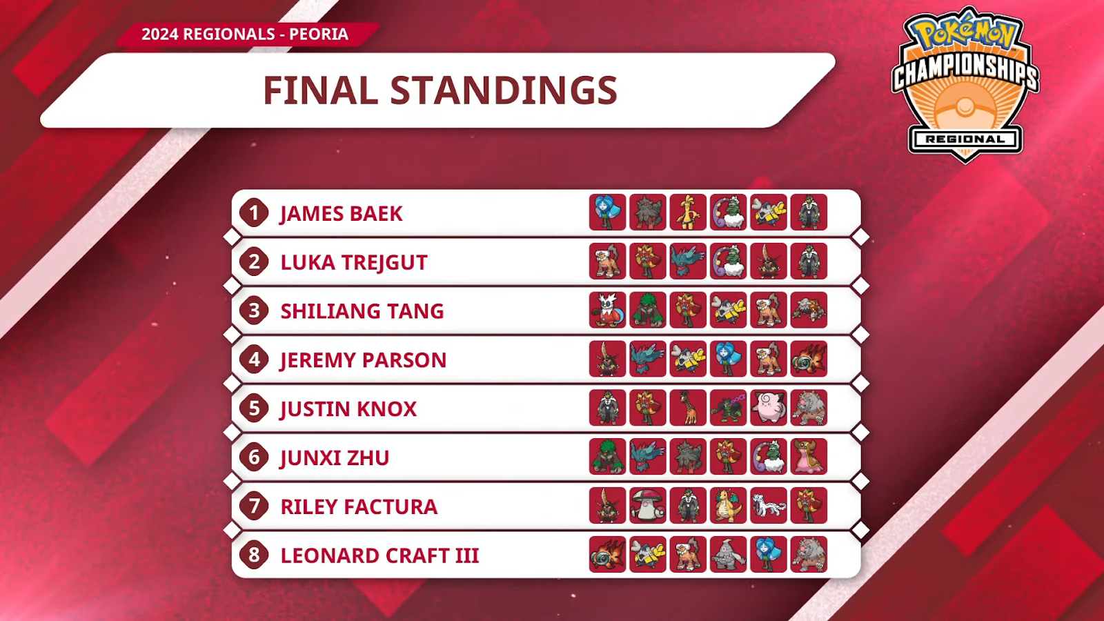 The final standings at the Pokémon Scarlet and Violet Peoria Regionals with James Baek as the champion.
