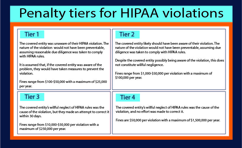 An infographic containing the penalty tiers for HIPAA violations. It shows that the penalties increase in severity based on the covered entity's perceived neglect.