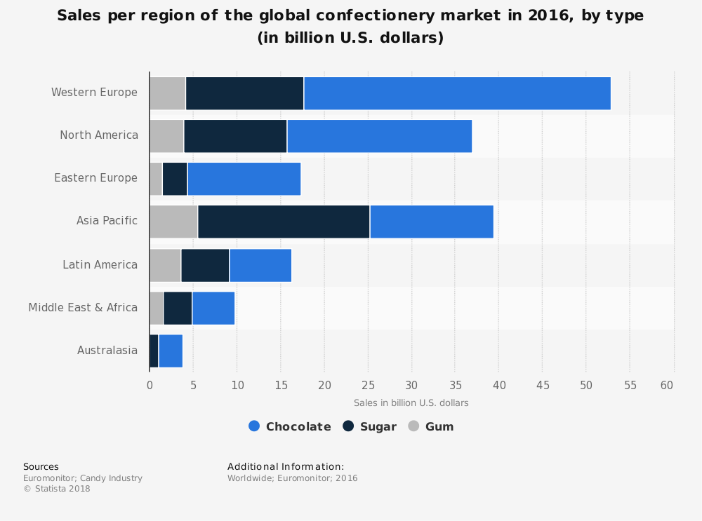 Statistiques mondiales de l'industrie des bonbons