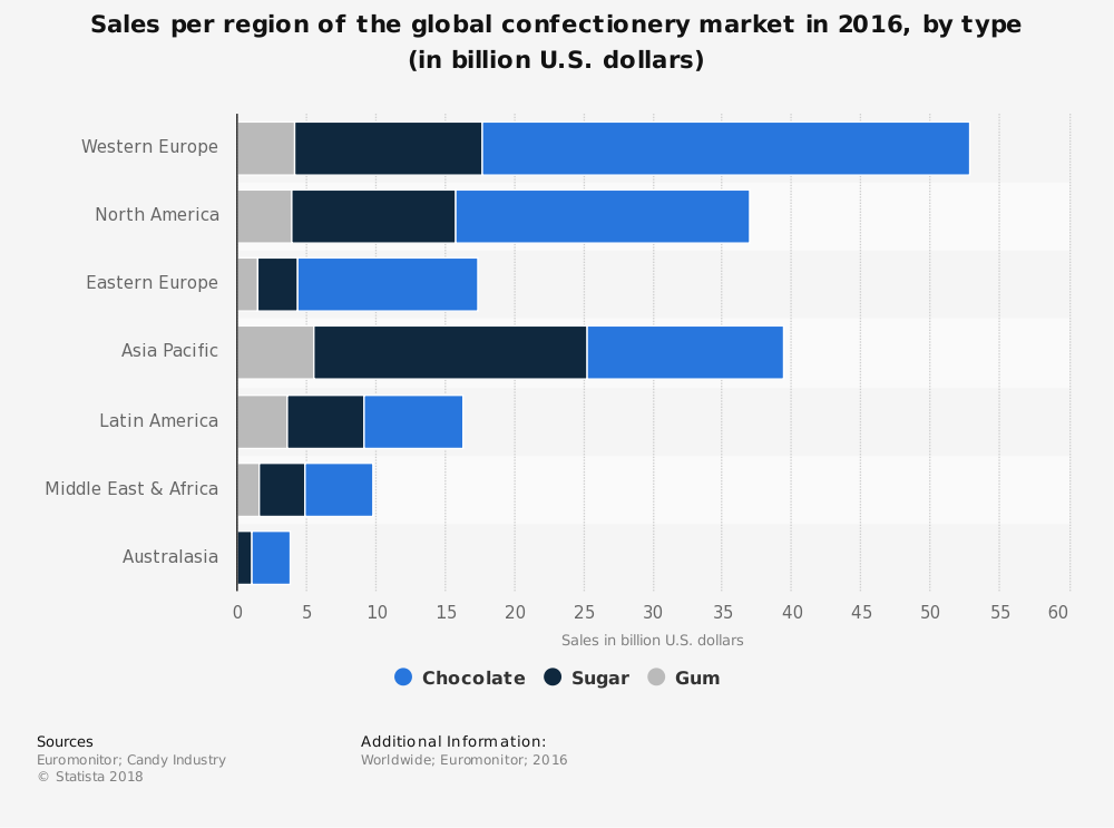 Estadísticas globales de la industria del caramelo