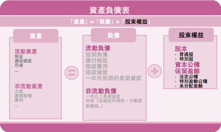 股價＜每股淨值，「不表示」適合投資！ 這只代表公司目前 清算價值，而股價 應該由未來獲利能力決定！