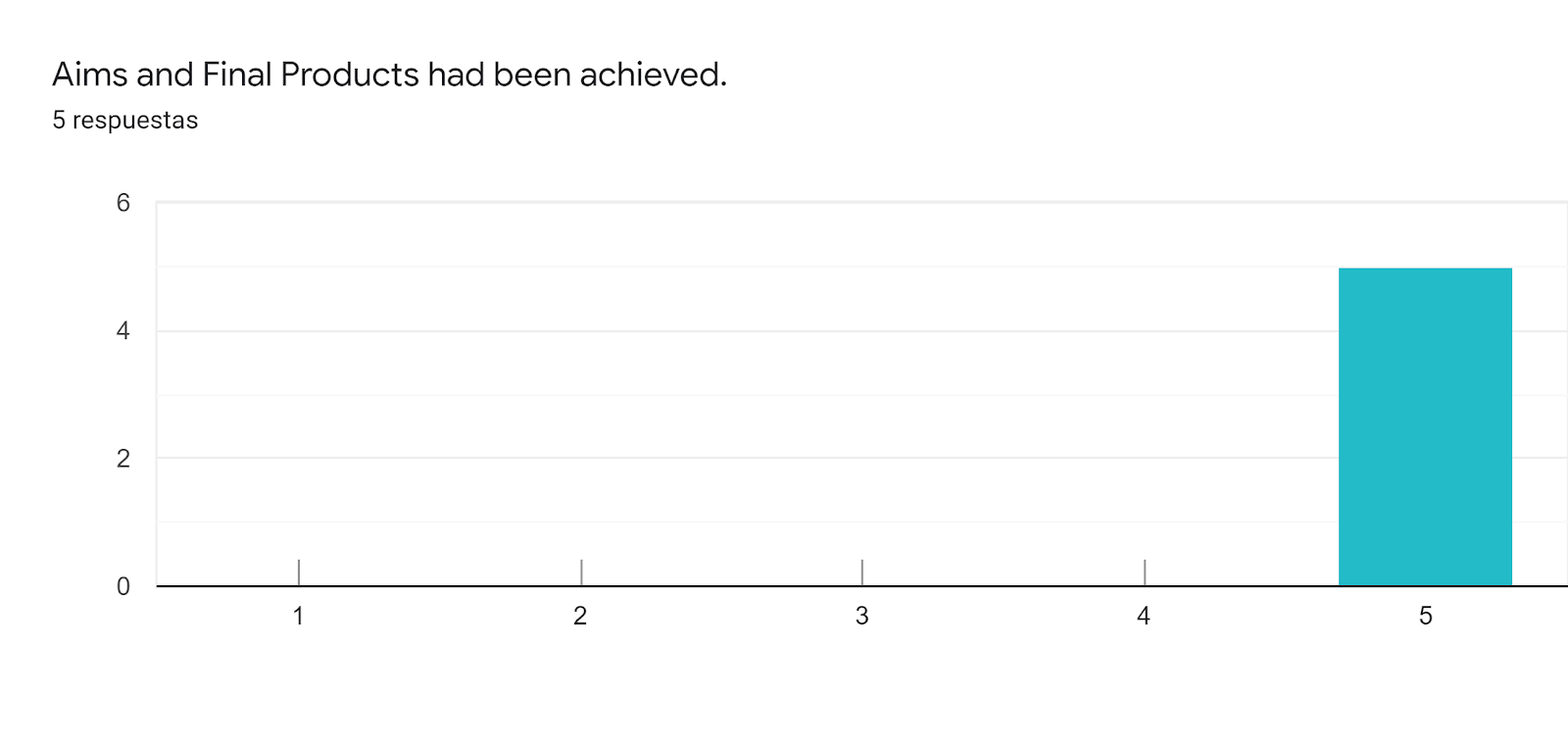 Gráfico de respuestas de formularios. Título de la pregunta: Aims and Final Products had been achieved.. Número de respuestas: 5 respuestas.