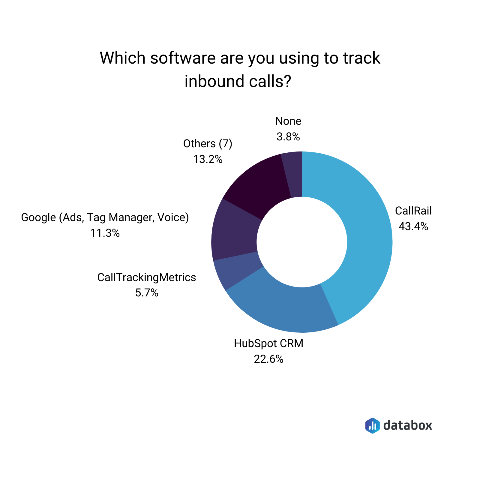 What software are you using to track inbound calls