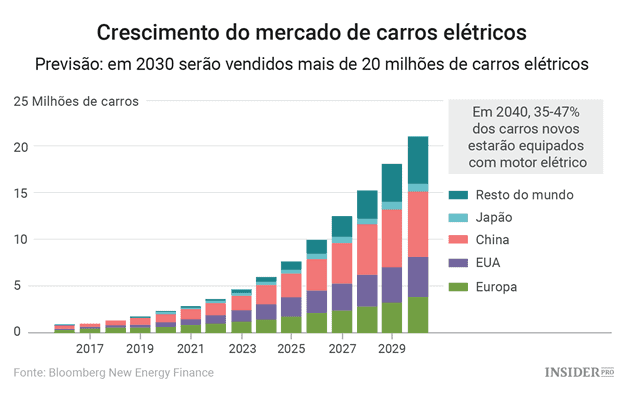 grafico crescimento mercado carros eletricos 