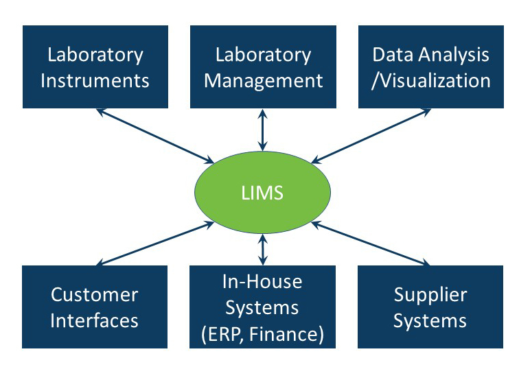 Fueling Industry Growth: Future Trends and Opportunities in Laboratory Informatics Market (2023-2026)