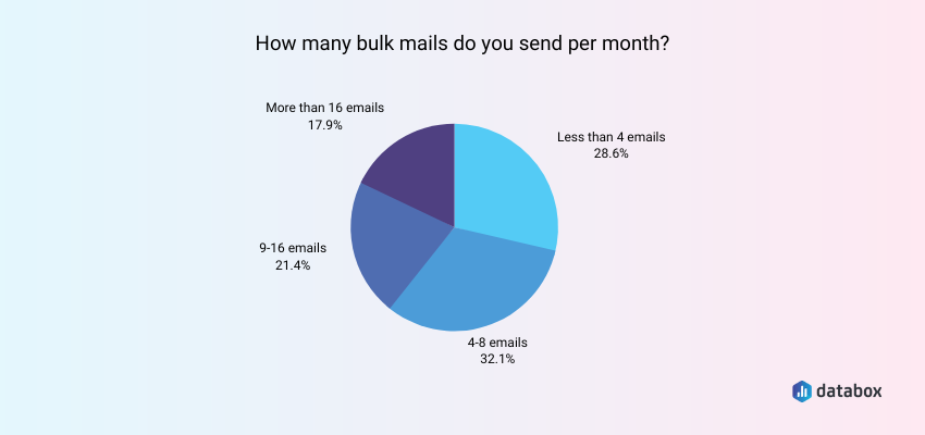 Most Salespeople Send Up to 8 Bulk Emails per Month