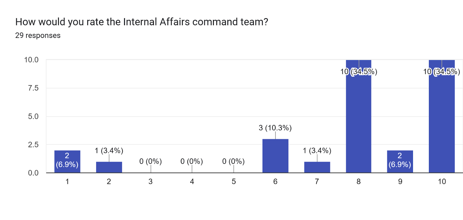 Forms response chart. Question title: How would you rate the Internal Affairs command team?. Number of responses: 29 responses.